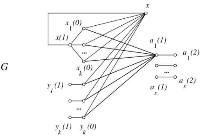 Figure 7: A partial representation of the graph G in Proposition 18, in the particular case r = 2: more edges exist between the vertices x i (0) and y i (0) on the one hand, and the vertices a j (1) on the other hand.