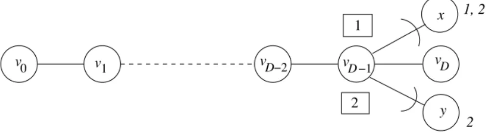 Figure 9: Third case of Theorem 7: the degree of v D − 1 is at least 4.