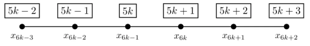 Figure 13: The right end of the path P n for n = 6k + 2.