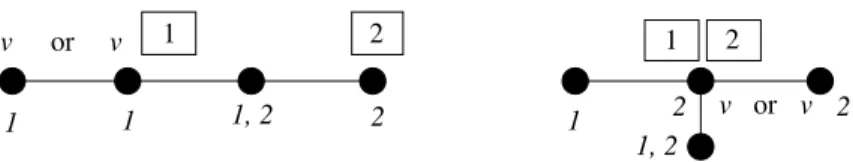 Figure 5: Trees with four vertices.