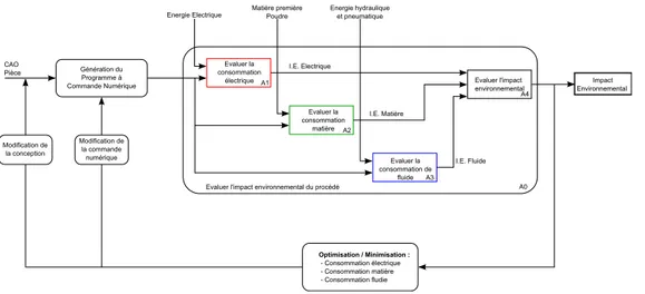 Figure 5 – ´ Evaluation de l’impact environnemental du proc´ ed´ e
