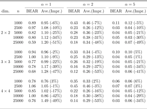 Table 1. Simulation results. AMSE comparison.