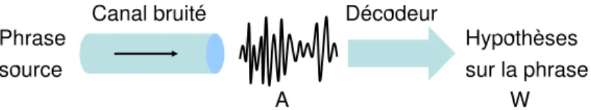 Fig. 1  Modèle du anal bruité