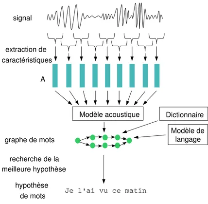 Fig. 2  Constituants d'un système de transription