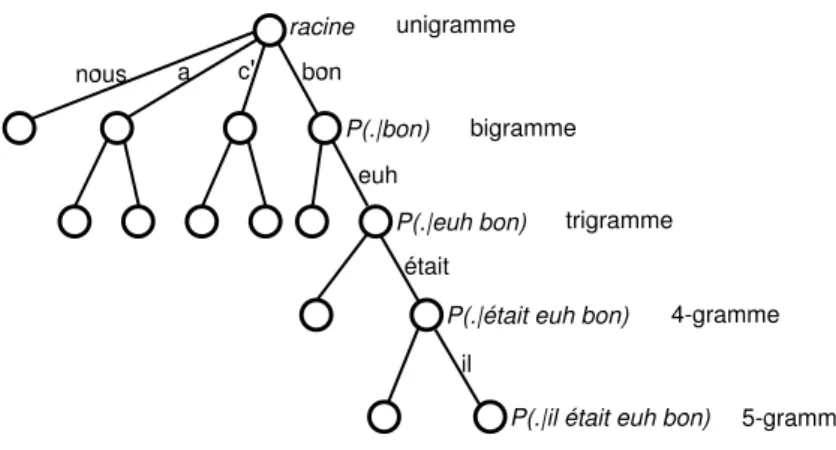 Fig. 5  Représentation sous forme d'arbre d'un modèle varigramme