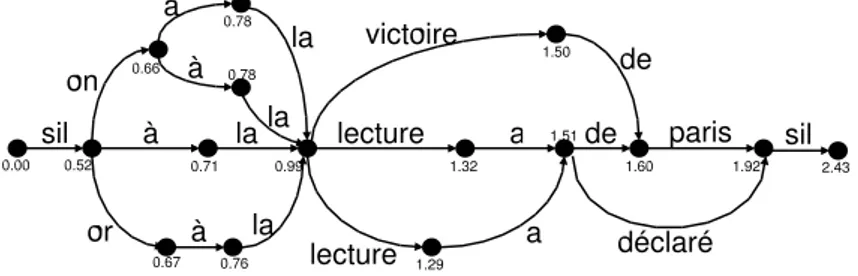 Fig. 7  Exemple de graphe de mots (non valué)