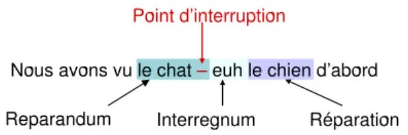 Fig. 9  Régions dans une disuene (d'après [Shr01℄)