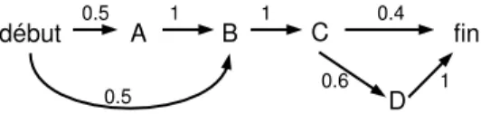 Fig. 12  Réseau stohastique obtenu à partir de 2 règles ayant la même partie gauhe