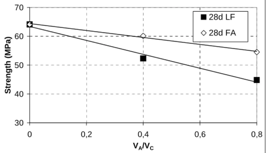 Figure 1: Compressive strength vs. V A /V C