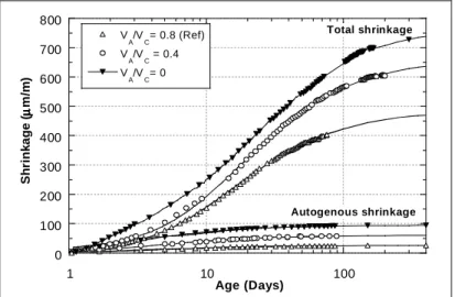 Figure 2 : Influence of limestone filler on the shrinkage of concrete. 