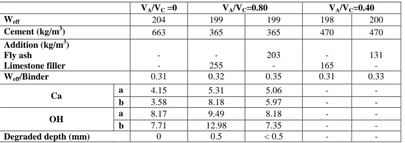 Table 3: Parameters of leaching kinetics for self compacting concrete 
