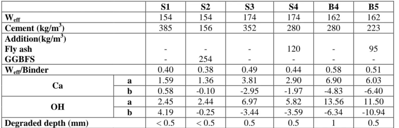 Table 4: Parameters of leaching kinetics for vibrated concrete  S1  S2  S3  S4  B4  B5  W eff 154  154  174  174  162  162  Cement (kg/m 3 )  385  156  352  280  280  223  Addition(kg/m 3 )  Fly ash  GGBFS  - -  -  254  - -  120 -  - -  95 -  W eff /Binder