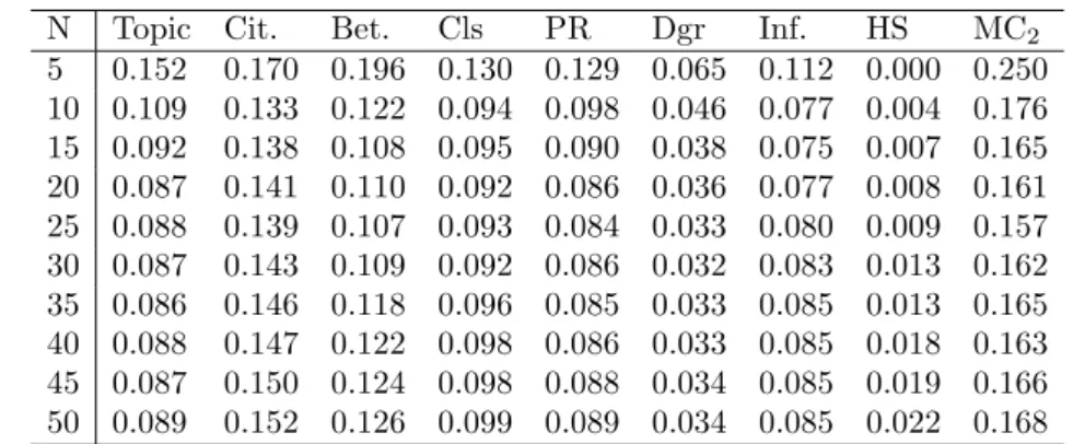 Table 2. MAP values at each value of N for the rankings using LSI for topic modelling