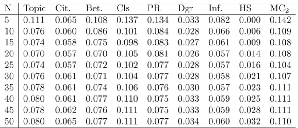 Table 3. MAP values at each value of N for the rankings using LDA for topic modelling