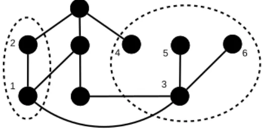 Figure 1. A graph of authors and connections, with the authors in the domain of interest circled