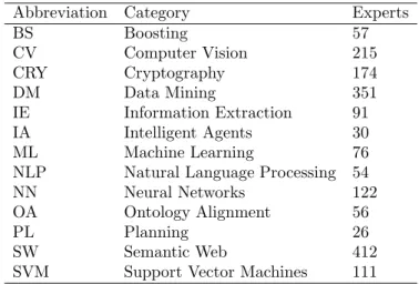 Table 1. Summary of the information about experts over the Ar- Ar-netminer dataset.