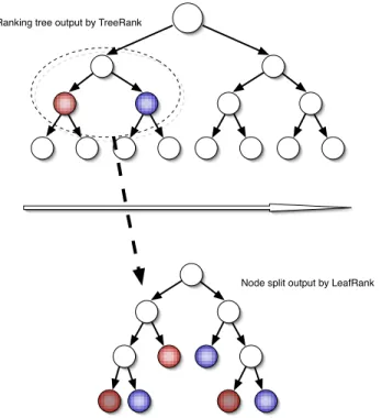Fig. 2. T HE T REE R ANK ALGORITHM AS A RECURSIVE IMPLEMENTATION OF COST - SENSITIVE CART.
