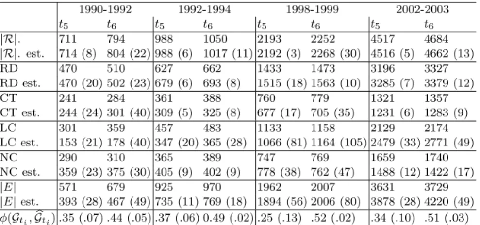 Table 2. Some properties of the evolving graphs with standard deviations in parentheses