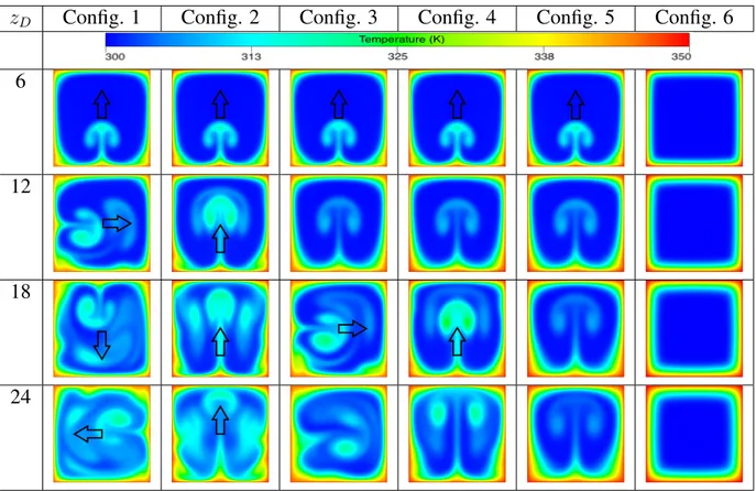 Figure 1 : Temperature distribution for the different configurations at different streamwise locations z D = z/D h