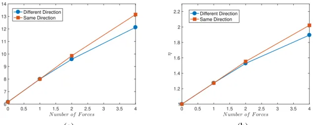 Figure 3 : Global Nusselt (a) and thermal performance enhancement coefficient (b) for the different configurations vs the number of forces