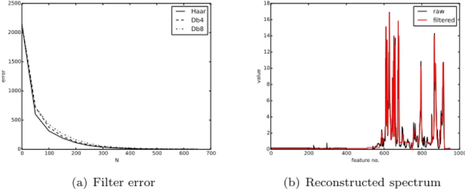 Figure 2. An illustration of the errors introduced using wavelet filtering.