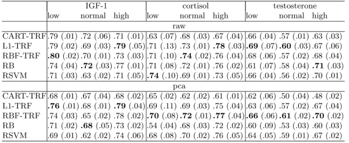 Table 2. The AUC values of the ranking methods using the raw and PCA spectra with standard deviations in parentheses and best results in bold.