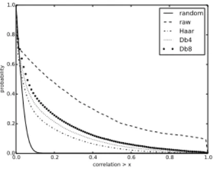 Figure 1. The correlations of the spectra and wavelet coefficients.