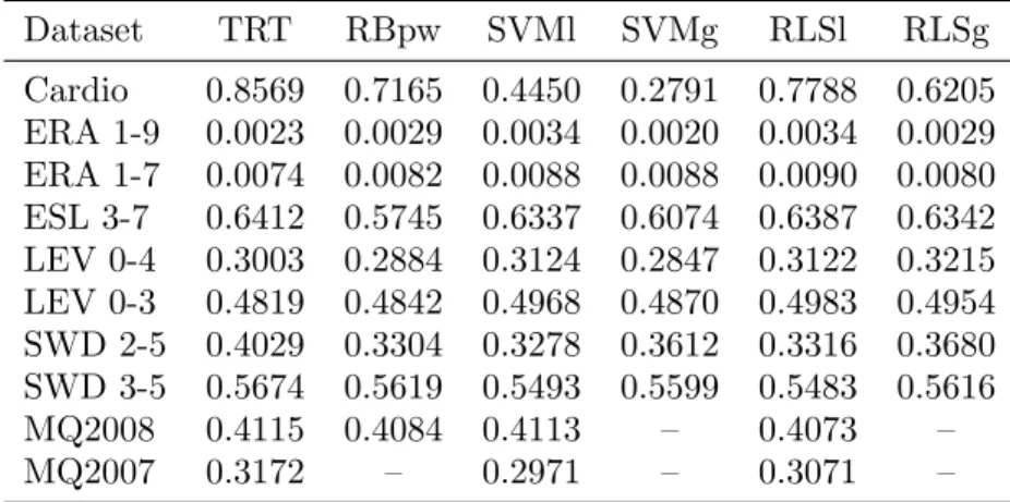 Table 5. Comparison of the VUS [