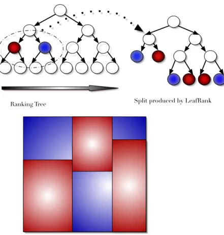 Figure 1. Ranking Tree with LeafRank splits built through a cost-sensitive version of the CART algorithm with a local cost depending on the rate of ”positive” instances within the node to be split
