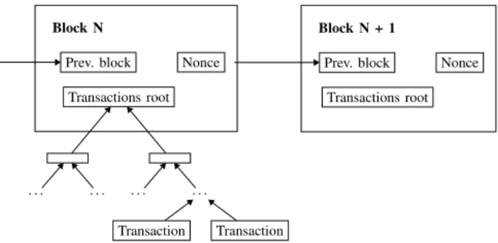 Fig. 1. A schematic view of a classical blockchain ”data-structure”