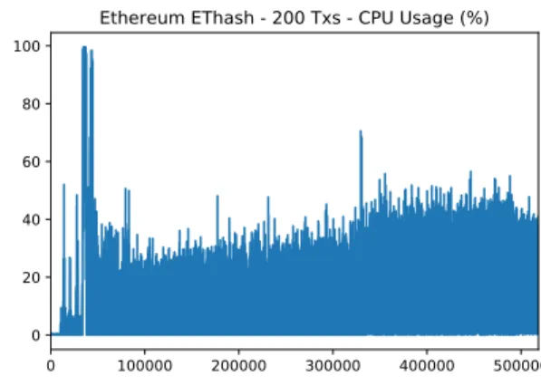 Fig. 5. Comparison of CPU Usage for different loads