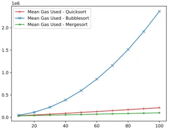 Fig. 7. Cost in gas of three smart contracts depending on provided input