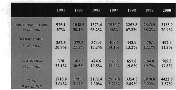 Tableau 2.  Les dépenses en R&amp;D  par secteur de 1991-2000 