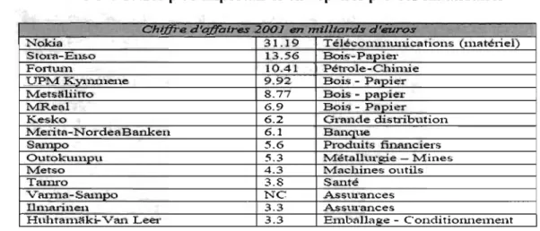 Tableau 3. Les plus importantes entreprises privées finlandaises 