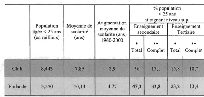 Tableau 5. Le niveau académique finlandais et chilien 