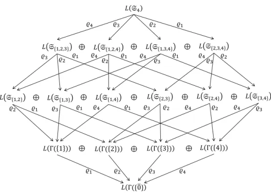 Figure 4: Projective system ((L(Γ(A))) A⊂JnK , (̺ B\A ) A⊂B⊂JnK ) for n = 4
