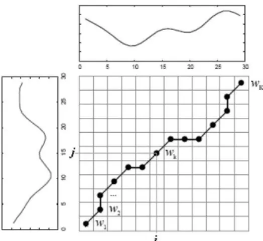 Figure 2. Recherche d’un chemin DTW ([KEO 00])