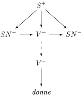 Fig. 2.1  Desription d'arbres élémentaire du verbe donne