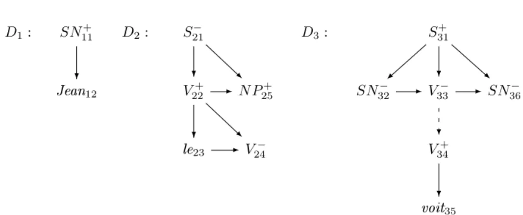 Fig. 2.2  Ensemble des desription d'arbres élémentaires de la grammaire J