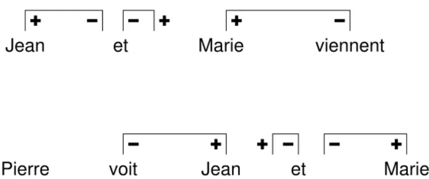 Fig. 3 – Rétablissement du principe de neutralisation au plus proche pour la coordination nom de trait valeur de trait
