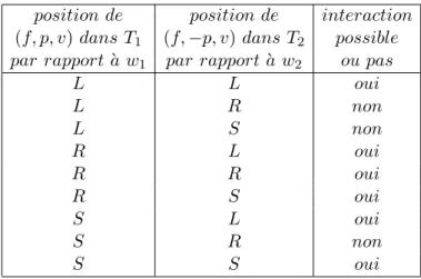 Tab. 1 – possibilité d’interaction entre polarités opposées en fonction de leur position polarisés par paires de traits duaux