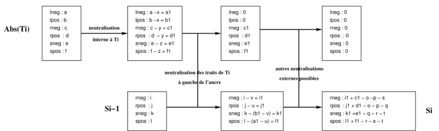 Fig. 1 – Opération élémentaire de filtrage