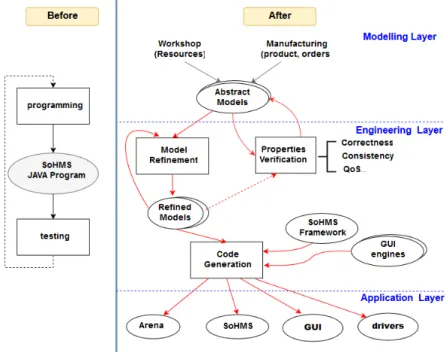 Fig. 3 Software Construction Architecture