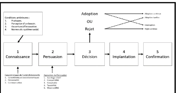 Figure 3.  Processus décisionnel d’adoption d’une innovation 
