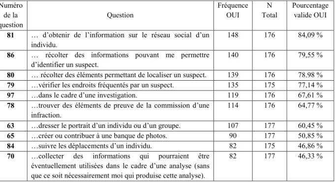 Tableau III.  Contextes d’utilisation des médias sociaux les plus communs 