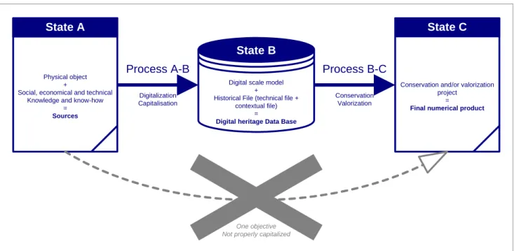 Figure 1 presents the global process we set up for  capitalizing and valorising scientific, technical and  industrial heritage