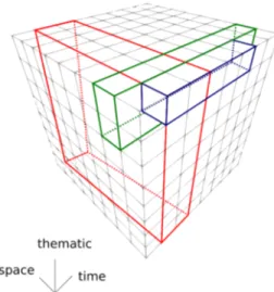 Fig. 2: Schematic representation of the Space-Time- Space-Time-Thematic cube. The three use cases are represented in diﬀerent colors to illustrate the diﬀerent dimensions: