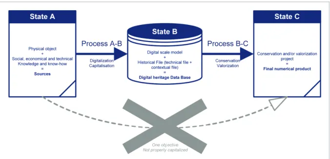 Figure 1 presents the global process we set up for capitalizing and valorising scientific, technical and  industrial heritage