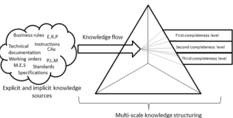 Fig. 2. Illustration of the multi-scale knowledge structuring approach. 