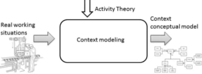 Fig. 3. Context modelling based on activity theory. 